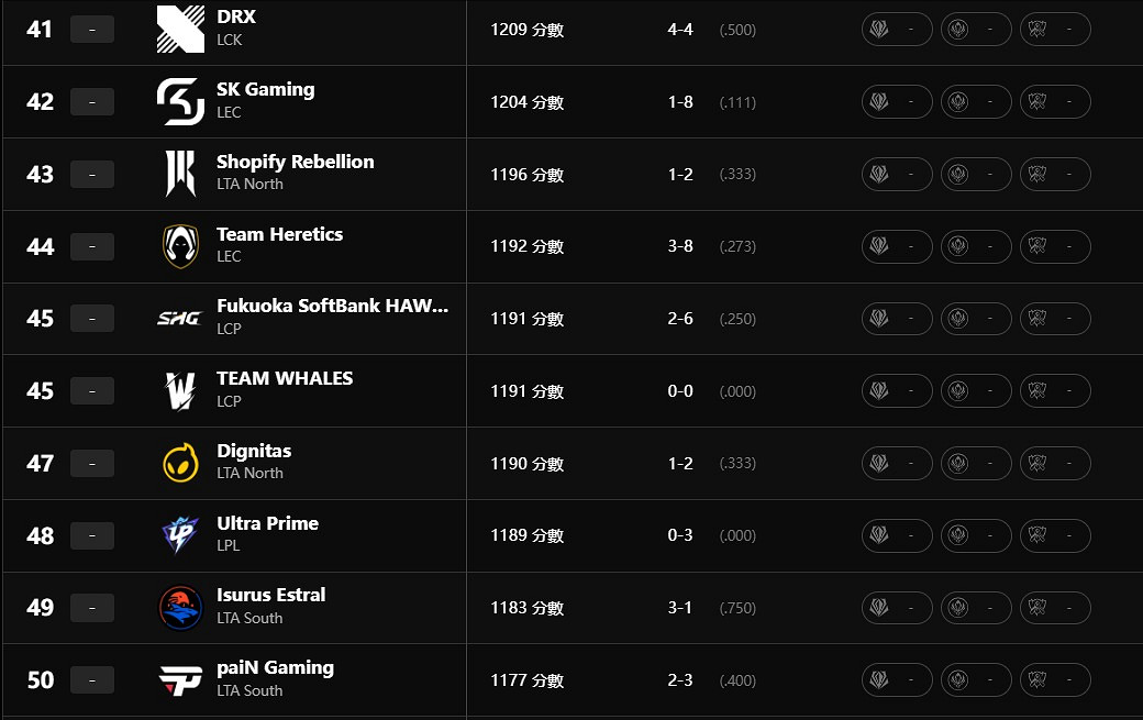 《英雄聯盟》最新全球實力排行榜一覽