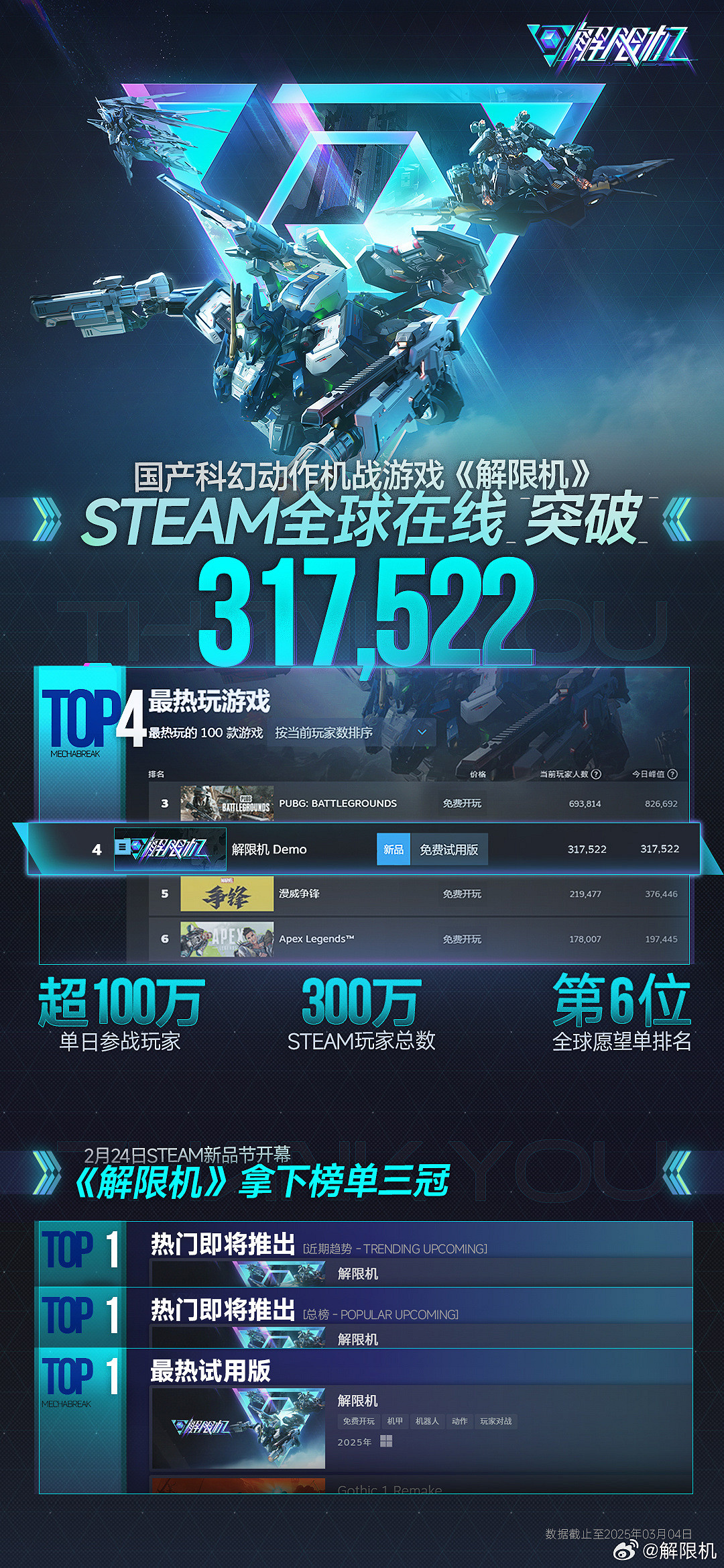 火爆！《解限機》全球風暴測試參與玩家突破300萬人