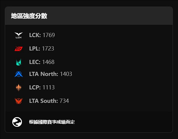 《英雄聯盟》全球實力排行榜在哪看介紹