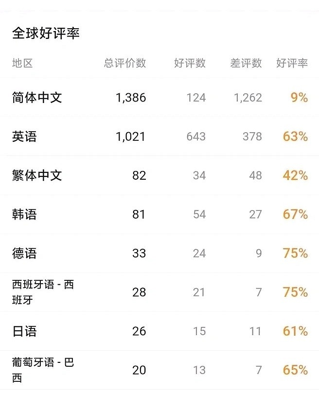 130萬線上卻多半差評,怪獵荒野爛掉的除了優化還有劇情