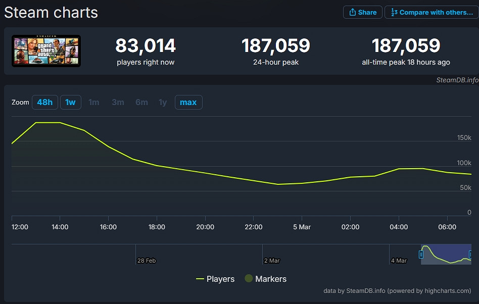 《三男一狗》回光返照?增強版發布後玩家數突破18萬！