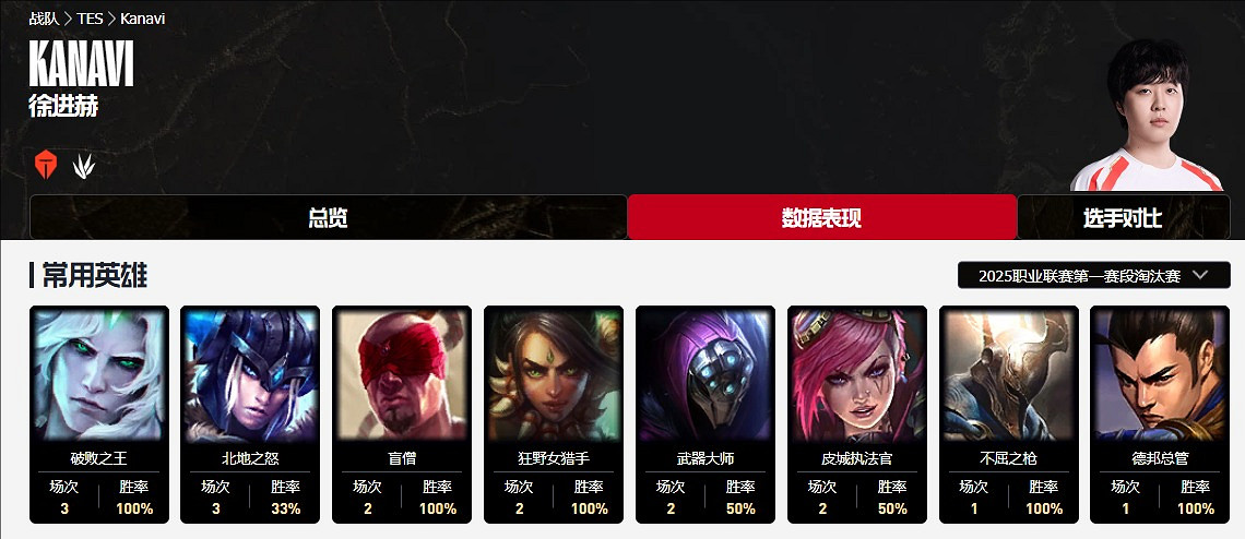 《英雄聯盟》2025全球先鋒賽TES戰隊成員名單