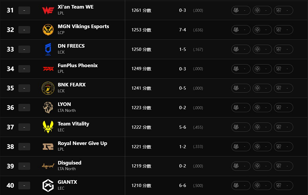 《英雄聯盟》最新全球實力排行榜一覽