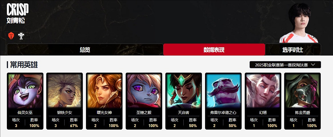 《英雄聯盟》2025全球先鋒賽TES戰隊成員名單