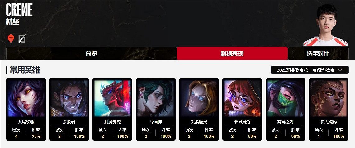 《英雄聯盟》2025全球先鋒賽TES戰隊成員名單