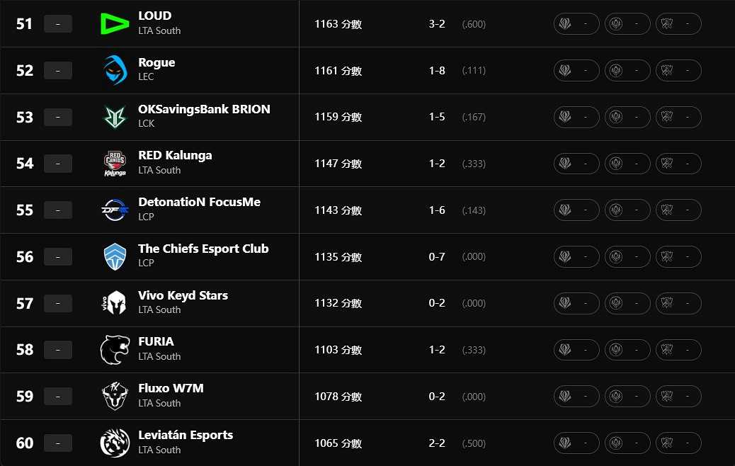 《英雄聯盟》最新全球實力排行榜一覽