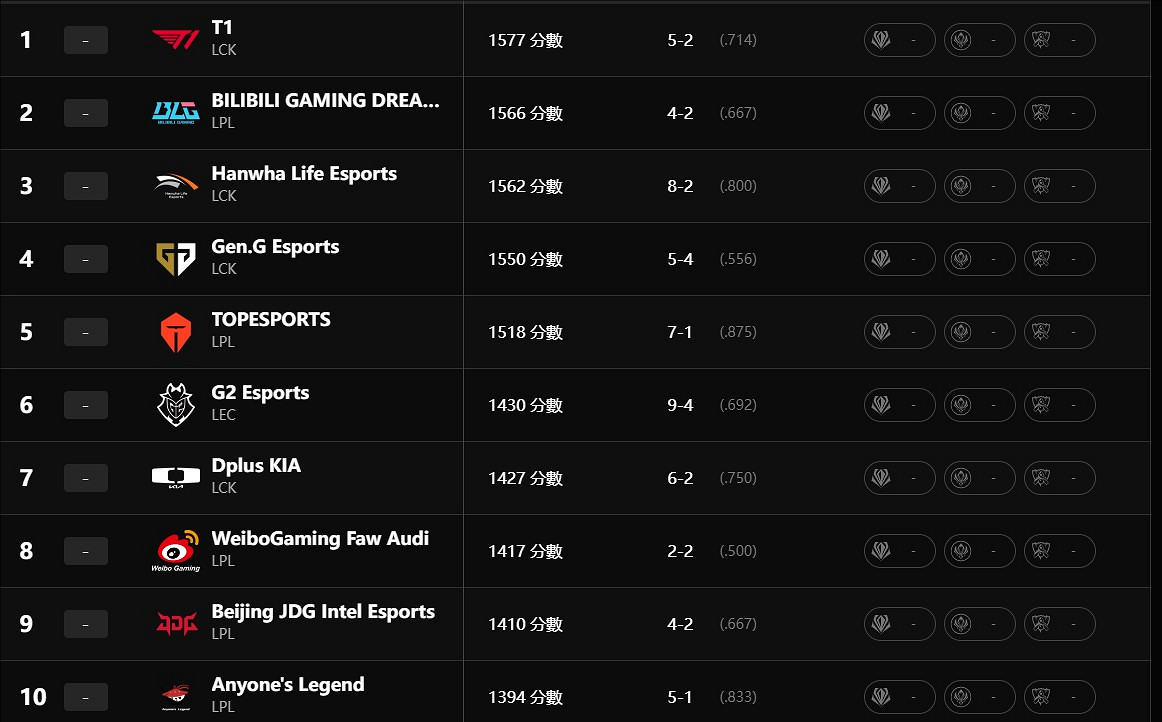 《英雄聯盟》第一賽段全球實力排行榜一覽