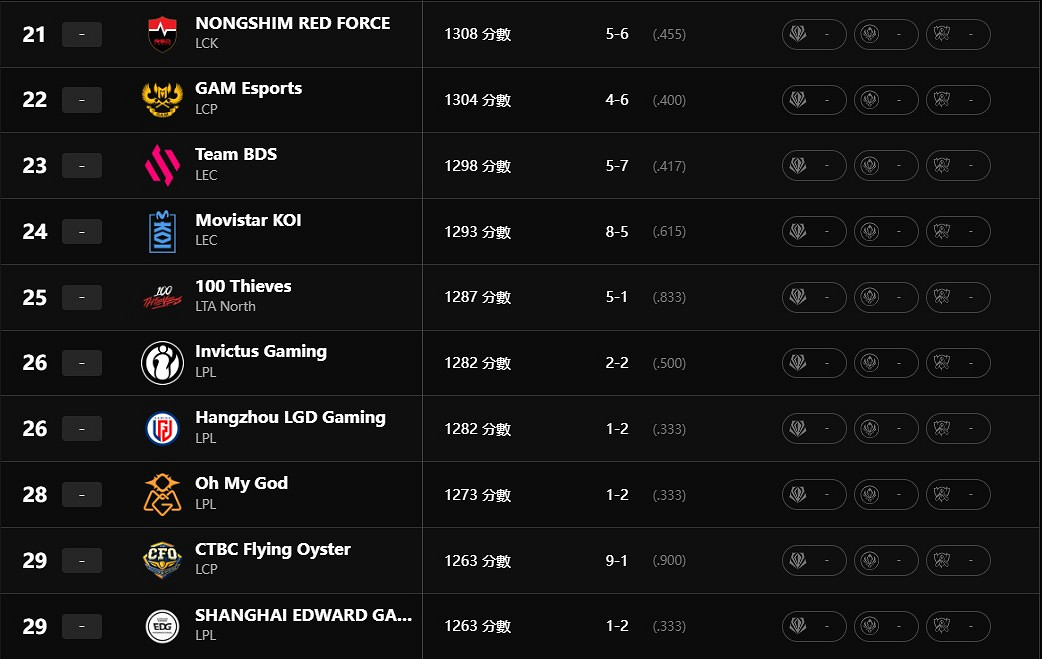 《英雄聯盟》最新全球實力排行榜一覽