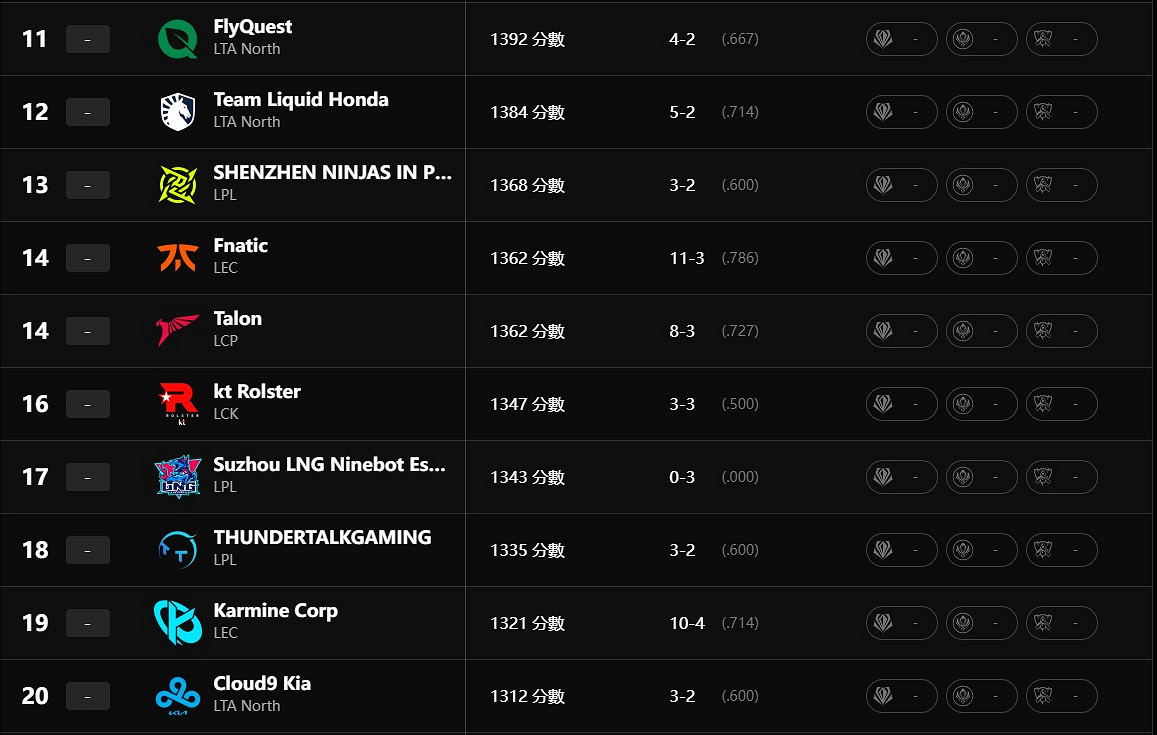 《英雄聯盟》最新全球實力排行榜一覽