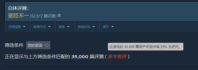 130萬線上卻多半差評,怪獵荒野爛掉的除了優化還有劇情