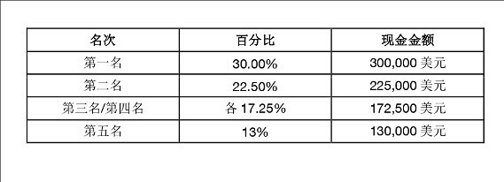 《英雄聯盟》2025全球先鋒賽獎金介紹