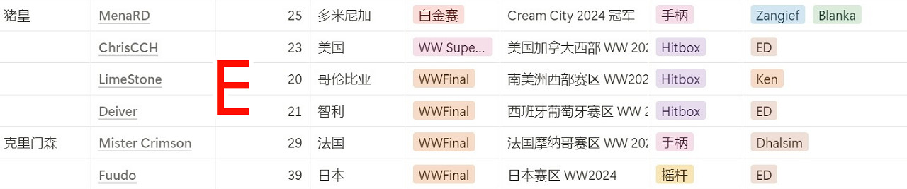 《快打旋風6》卡普空杯賽程一覽