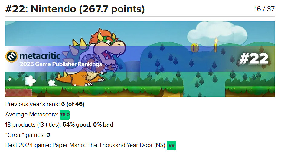 M站年度遊戲發行商公布:世嘉登頂 任天堂僅排在22! M站年度遊戲發行商公布:世嘉登頂 任天堂僅排在22!