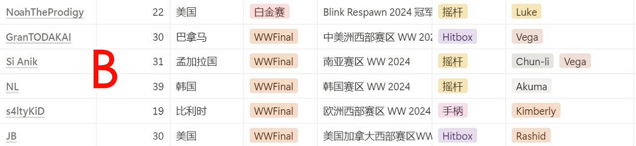 《快打旋風6》卡普空杯賽製介紹