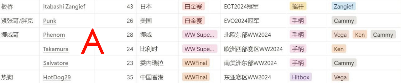 《快打旋風6》卡普空杯賽程一覽