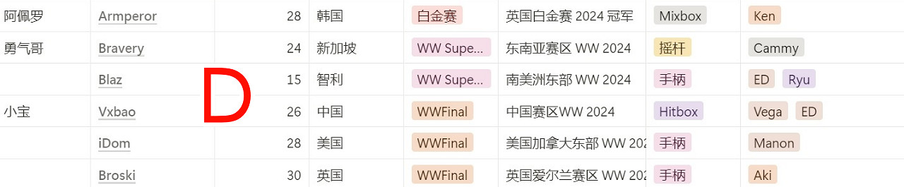 《快打旋風6》卡普空杯賽程一覽