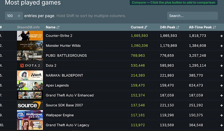 《給她愛5強化版》掀風潮!與原版一起成Steam前十遊戲