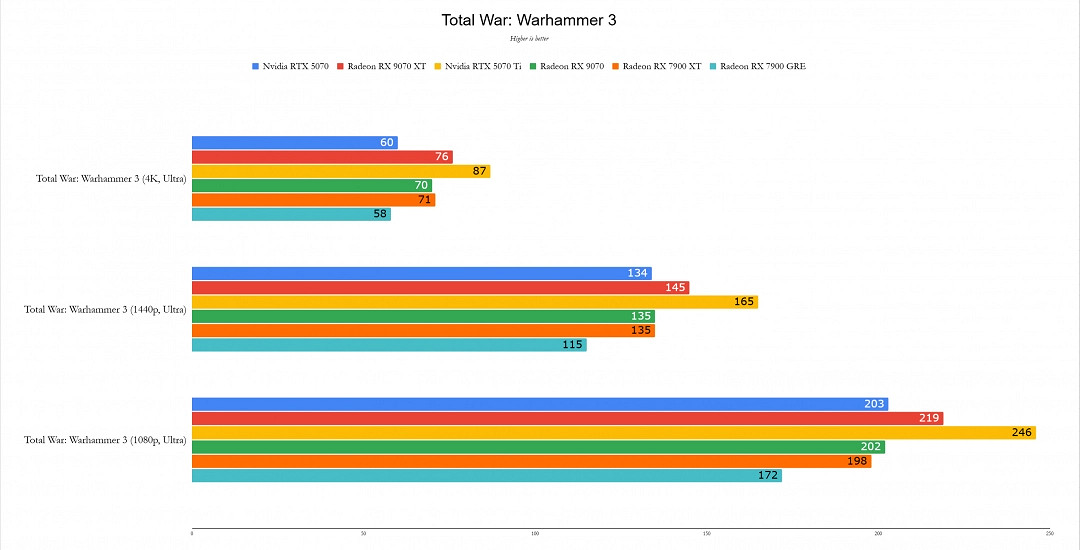 RX 9070XT IGN 10分：人人買得起的出色4K顯卡