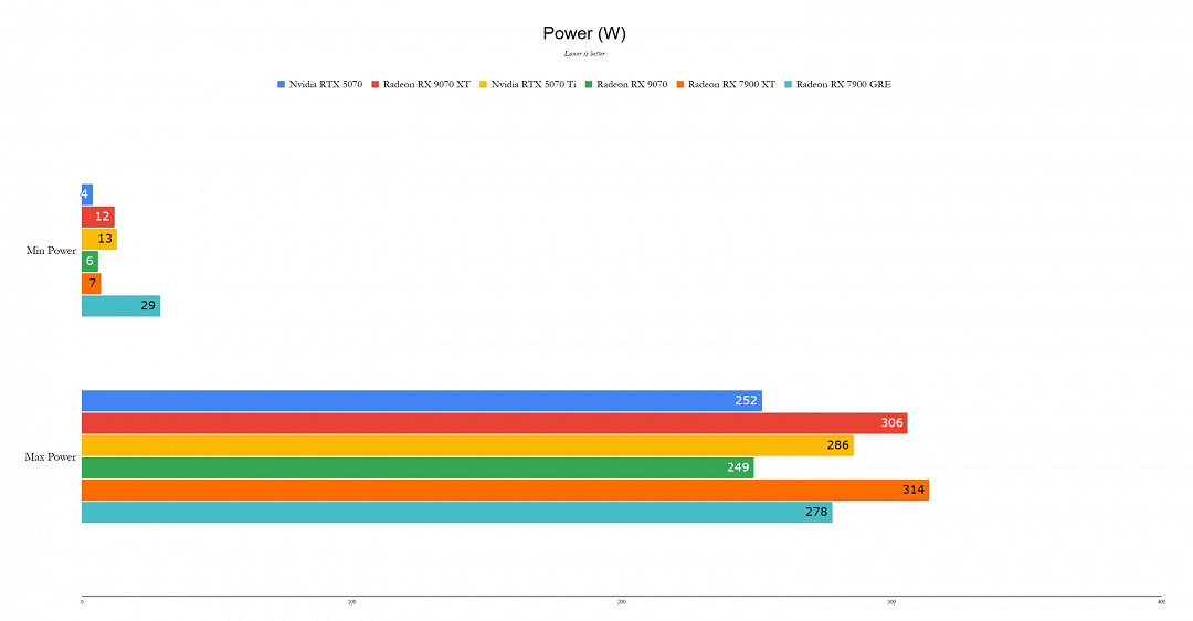 RX 9070XT IGN 10分：人人買得起的出色4K顯卡