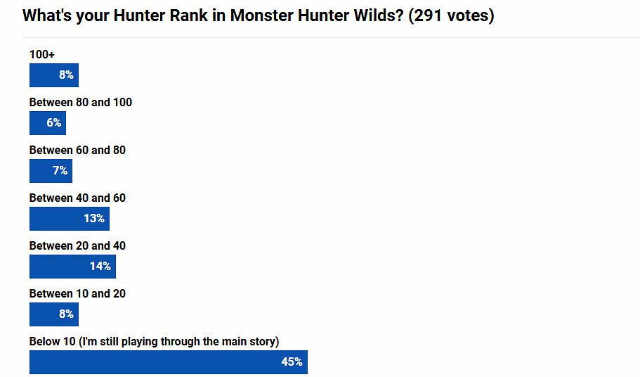 《怪獵荒野》上線一周難度投票：僅3%的玩家覺得難