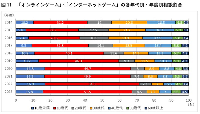 新調查顯示日本遊戲課金層低幼化 中學生年課金平均近20萬