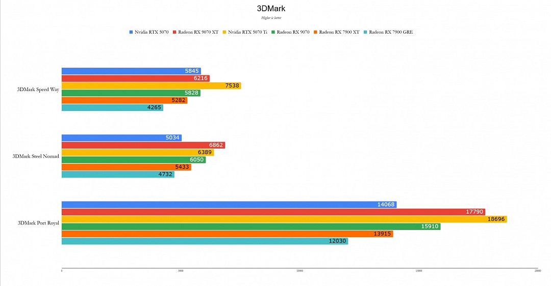 RX 9070XT IGN 10分：人人買得起的出色4K顯卡