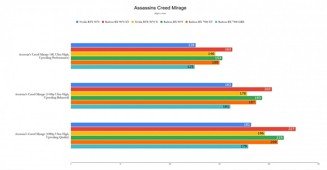 RX 9070XT IGN 10分：人人買得起的出色4K顯卡