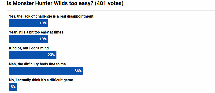 《怪獵荒野》上線一周難度投票：僅3%的玩家覺得難