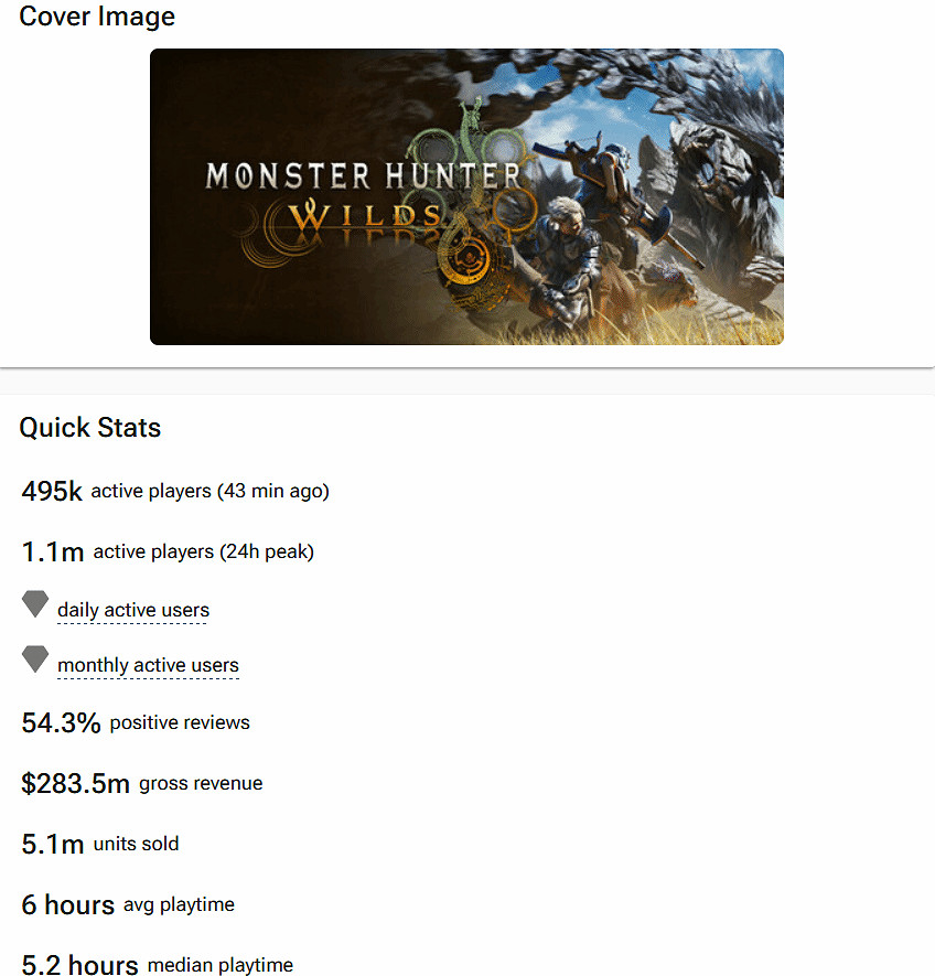 《怪獵荒野》Steam預估銷量超過500萬！銷售額20億元