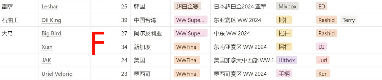 《快打旋風6》卡普空杯獎參賽選手介紹