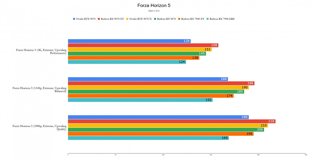 RX 9070XT IGN 10分：人人買得起的出色4K顯卡
