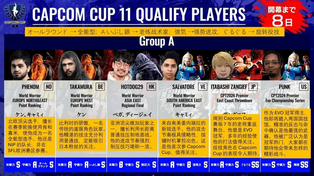 《快打旋風6》卡普空杯獎參賽選手介紹