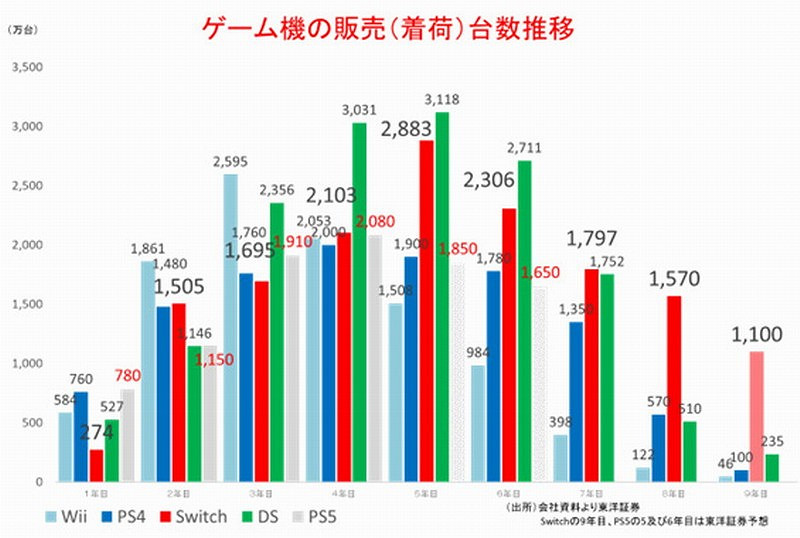 日本分析師認為PS5銷量虛高 而NS2將大賣特賣