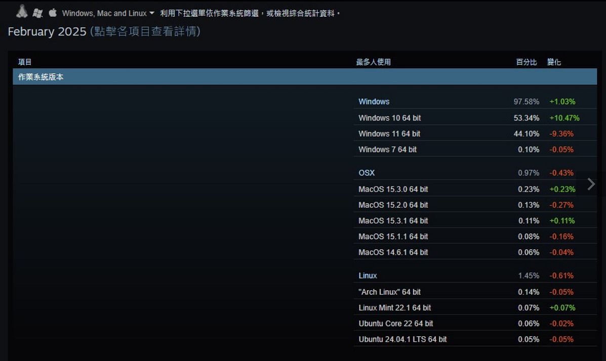Steam公開2月份軟硬體調查資料 中文使用者過半! Steam公開2月份軟硬體調查資料 中文使用者過半!