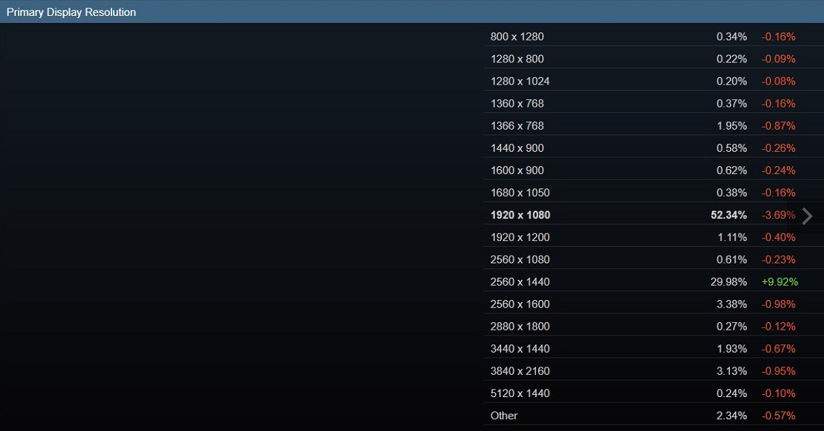 Steam公開2月份軟硬體調查資料 中文使用者過半! Steam公開2月份軟硬體調查資料 中文使用者過半!