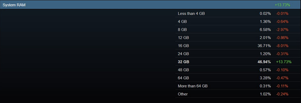 Steam公開2月份軟硬體調查資料 中文使用者過半! Steam公開2月份軟硬體調查資料 中文使用者過半!