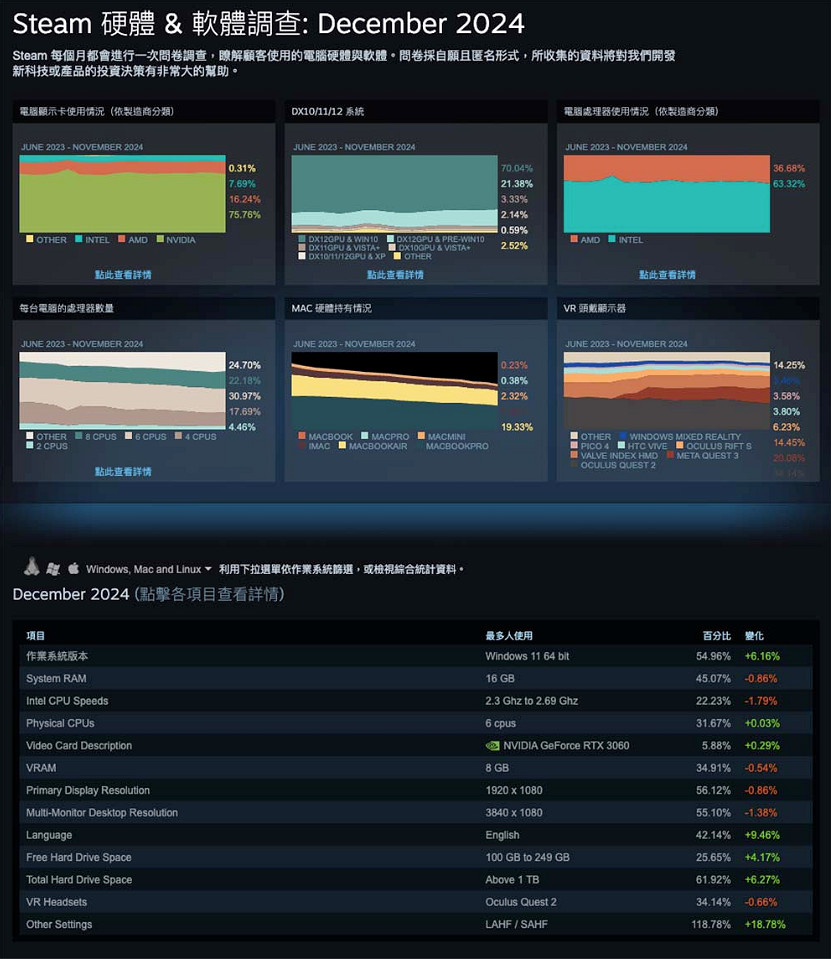 Steam公開2月份軟硬體調查資料 中文使用者過半! Steam公開2月份軟硬體調查資料 中文使用者過半!