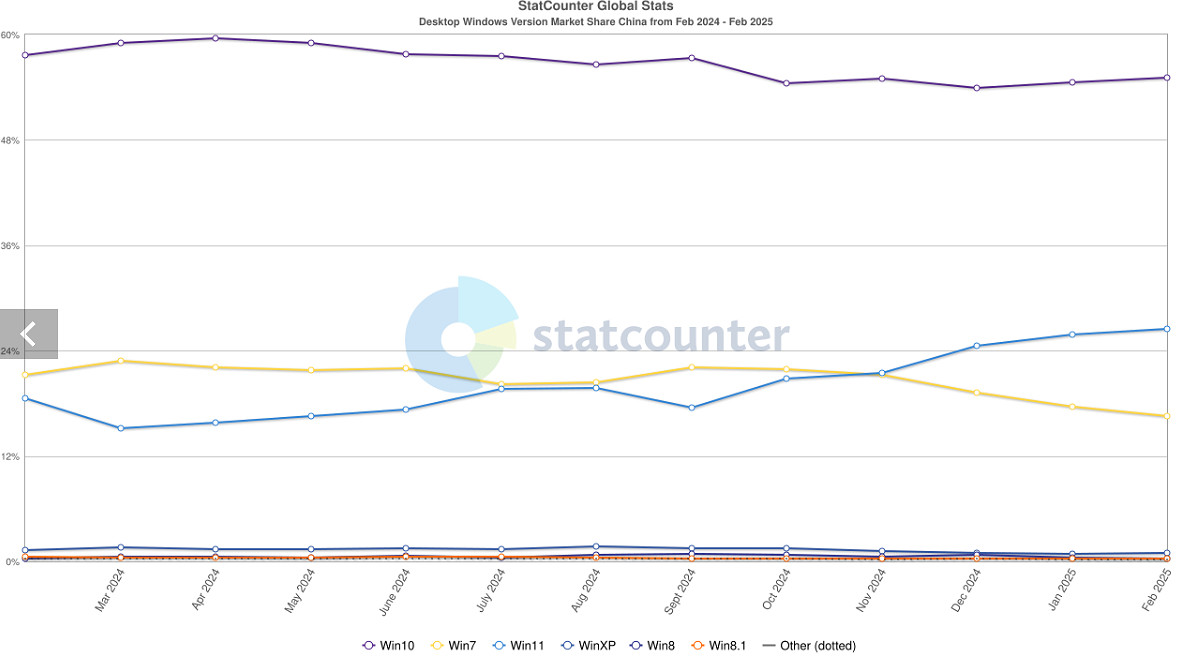 Steam公開2月份軟硬體調查資料 中文使用者過半! Steam公開2月份軟硬體調查資料 中文使用者過半!