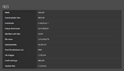 《上古卷軸V：無界天際》MOD下載次數現已突破70億次