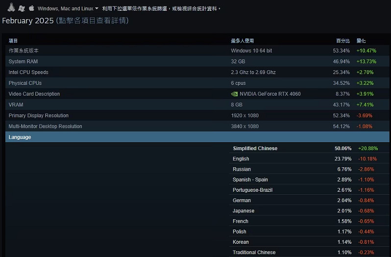 Steam公開2月份軟硬體調查資料 中文使用者過半! Steam公開2月份軟硬體調查資料 中文使用者過半!