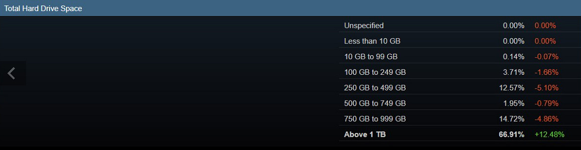 Steam公開2月份軟硬體調查資料 中文使用者過半! Steam公開2月份軟硬體調查資料 中文使用者過半!