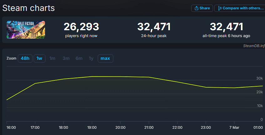 高分佳作!《雙影奇境》PSN評分4.9:五星好評占比97% 高分佳作!《雙影奇境》PSN評分4.9:五星好評占比97%