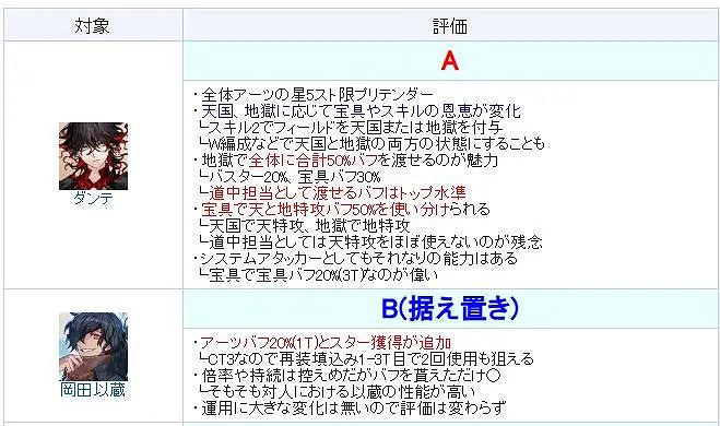 FGO但丁·阿利吉耶裡強度怎麽樣 FGO但丁·阿利吉耶裡強度怎麽樣
