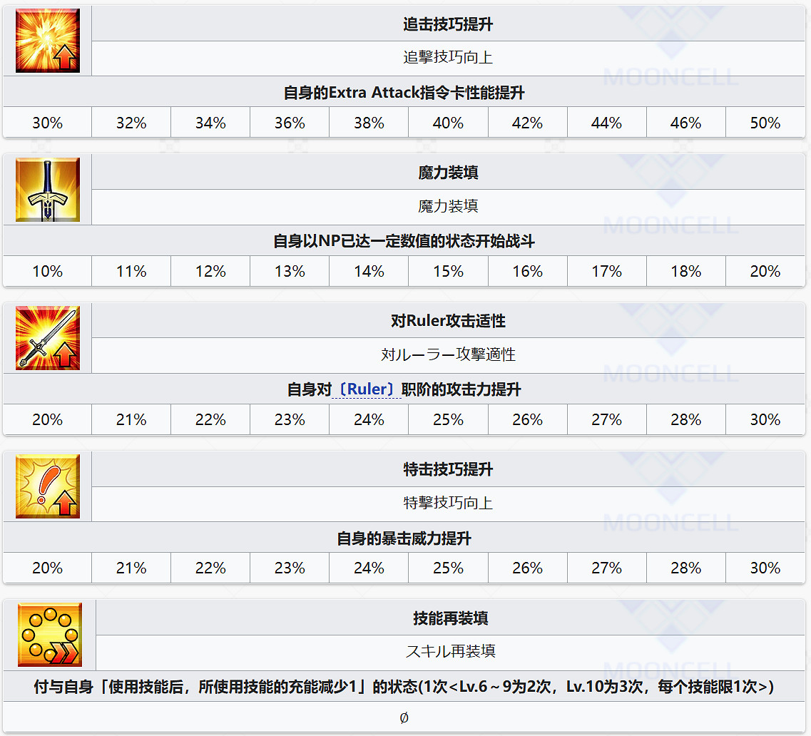 FGO但丁·阿利吉耶裡從者圖鑒