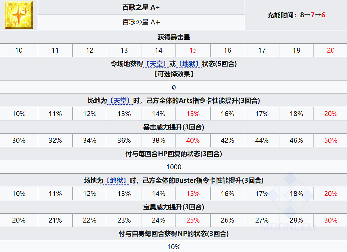 FGO但丁·阿利吉耶裡從者圖鑒