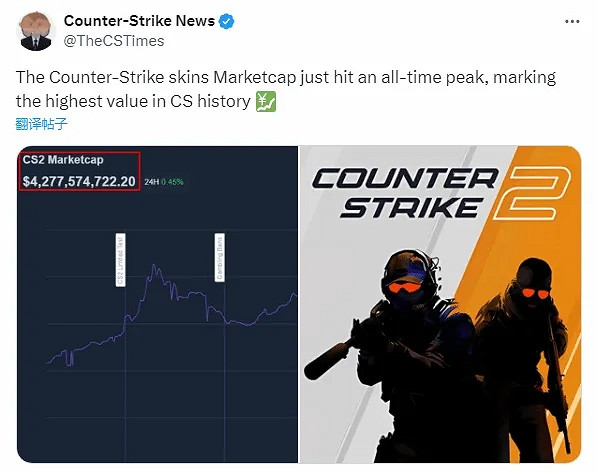 刷新歷史紀錄!《CS2》皮膚交易市場總值突破42.8億 刷新歷史紀錄!《CS2》皮膚交易市場總值突破42.8億