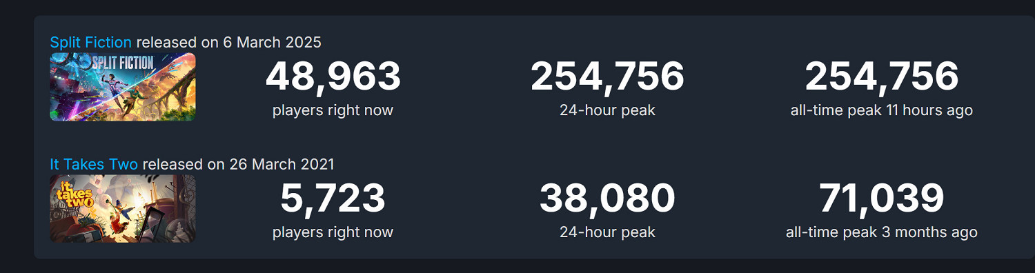 《雙影奇境》Steam線上峰值破紀錄 創意總監回應爭議 《雙影奇境》Steam線上峰值破紀錄 創意總監回應爭議