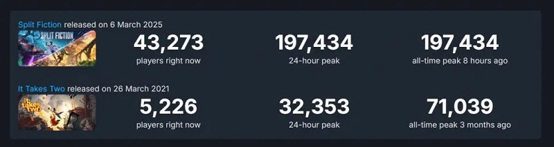 大成功!《雙影奇境》成為EA時隔13年M站超90分遊戲 大成功!《雙影奇境》成為EA時隔13年M站超90分遊戲