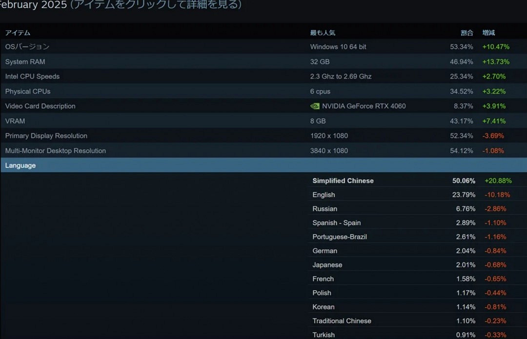 Steam 2月中文使用者大幅度上升 全球佔比超過了50%