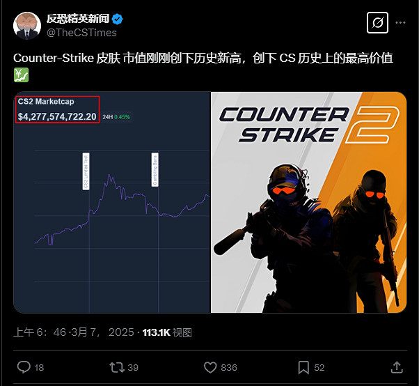 CS2皮膚市場破42億美元!玩家狂開4億箱 投資客也加入
